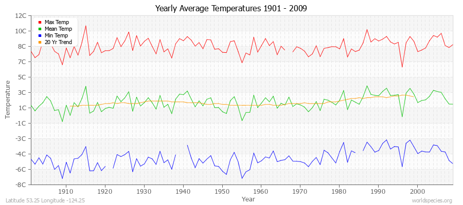 Yearly Average Temperatures 2010 - 2009 (Metric) Latitude 53.25 Longitude -124.25