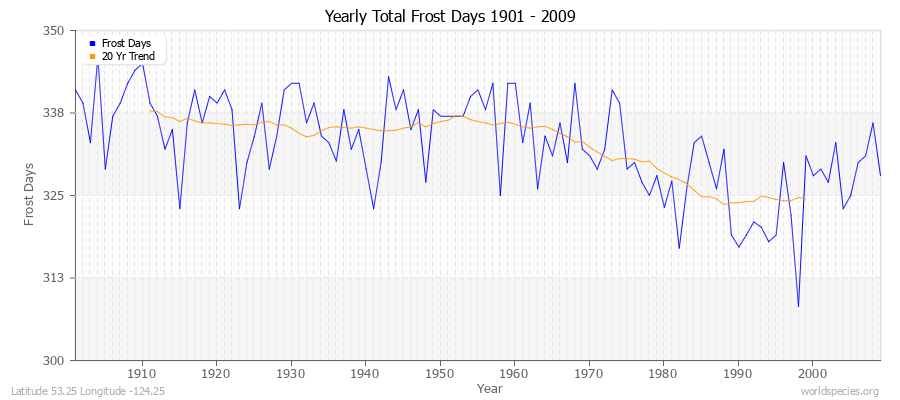Yearly Total Frost Days 1901 - 2009 Latitude 53.25 Longitude -124.25