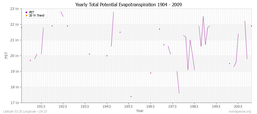 Yearly Total Potential Evapotranspiration 1904 - 2009 (English) Latitude 53.25 Longitude -124.25