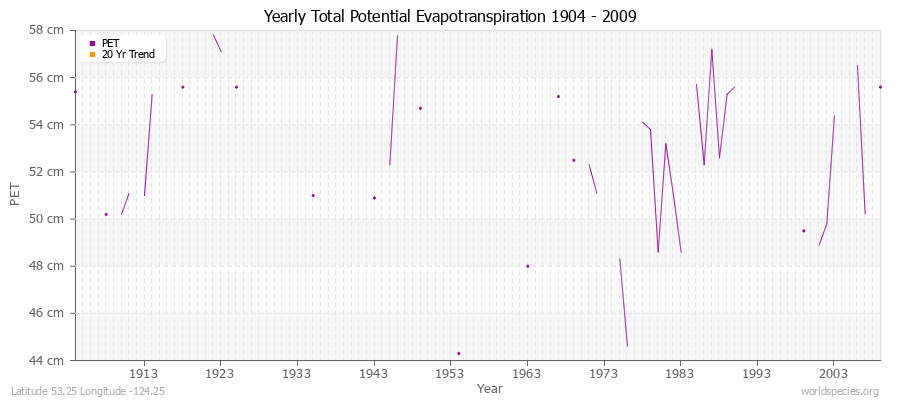 Yearly Total Potential Evapotranspiration 1904 - 2009 (Metric) Latitude 53.25 Longitude -124.25