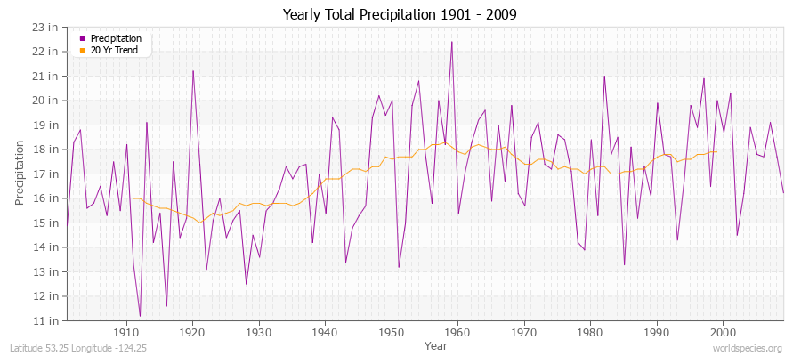 Yearly Total Precipitation 1901 - 2009 (English) Latitude 53.25 Longitude -124.25