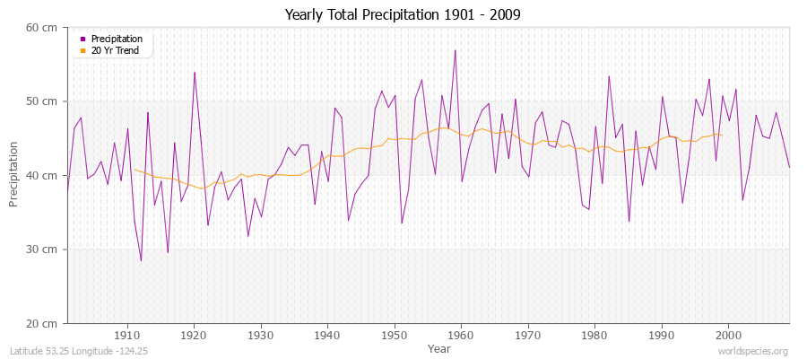 Yearly Total Precipitation 1901 - 2009 (Metric) Latitude 53.25 Longitude -124.25