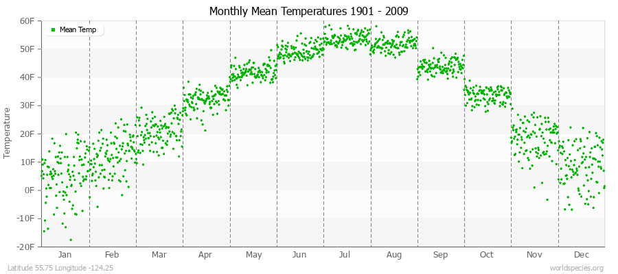 Monthly Mean Temperatures 1901 - 2009 (English) Latitude 55.75 Longitude -124.25