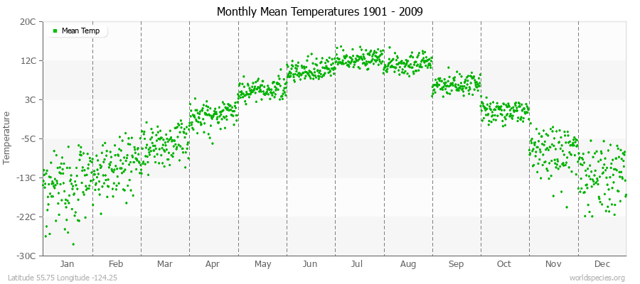 Monthly Mean Temperatures 1901 - 2009 (Metric) Latitude 55.75 Longitude -124.25