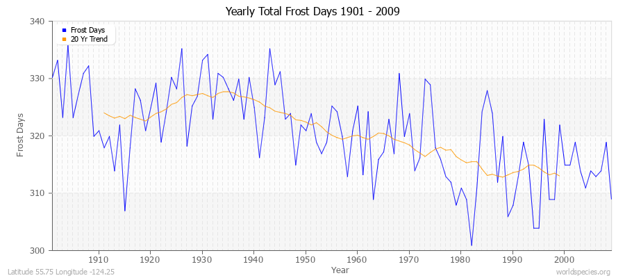 Yearly Total Frost Days 1901 - 2009 Latitude 55.75 Longitude -124.25