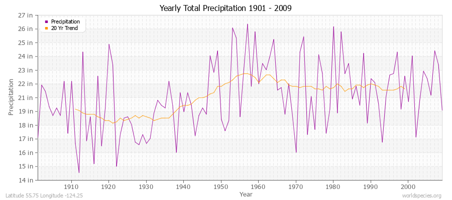 Yearly Total Precipitation 1901 - 2009 (English) Latitude 55.75 Longitude -124.25