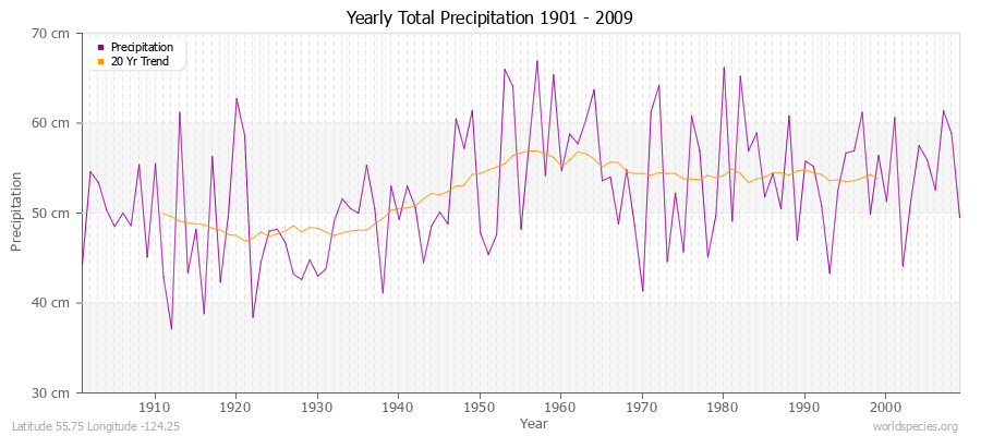 Yearly Total Precipitation 1901 - 2009 (Metric) Latitude 55.75 Longitude -124.25