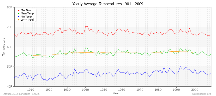 Yearly Average Temperatures 2010 - 2009 (English) Latitude 39.25 Longitude -123.75