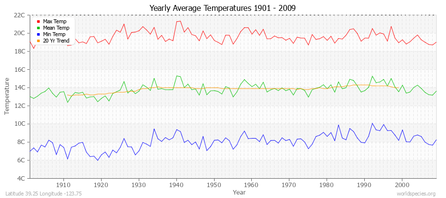 Yearly Average Temperatures 2010 - 2009 (Metric) Latitude 39.25 Longitude -123.75