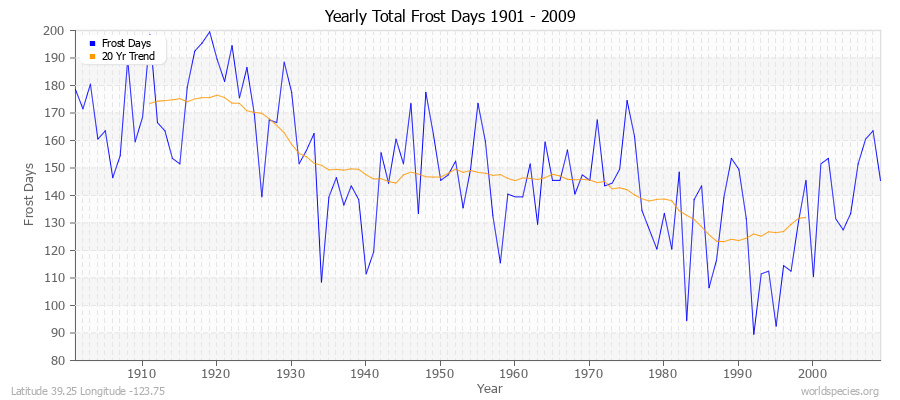 Yearly Total Frost Days 1901 - 2009 Latitude 39.25 Longitude -123.75