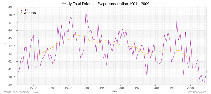 Yearly Total Potential Evapotranspiration 1901 - 2009 (English) Latitude 39.25 Longitude -123.75