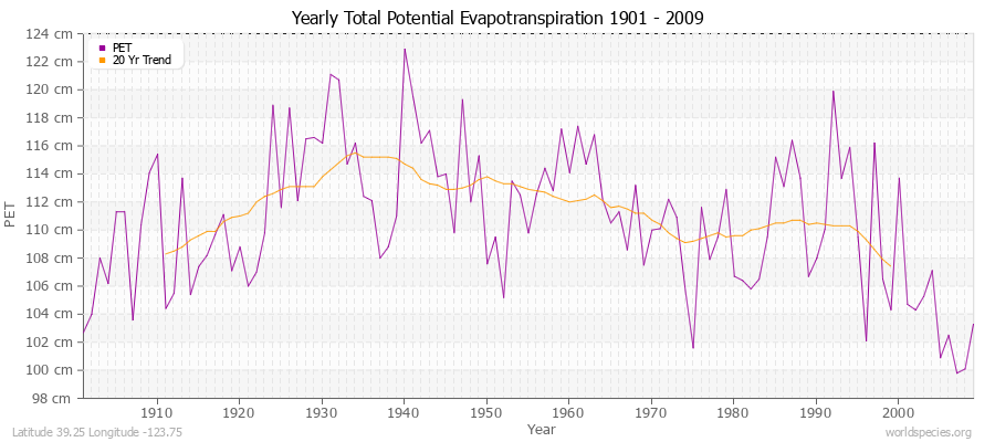 Yearly Total Potential Evapotranspiration 1901 - 2009 (Metric) Latitude 39.25 Longitude -123.75