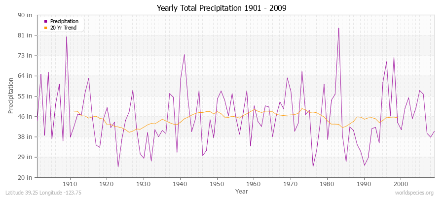 Yearly Total Precipitation 1901 - 2009 (English) Latitude 39.25 Longitude -123.75