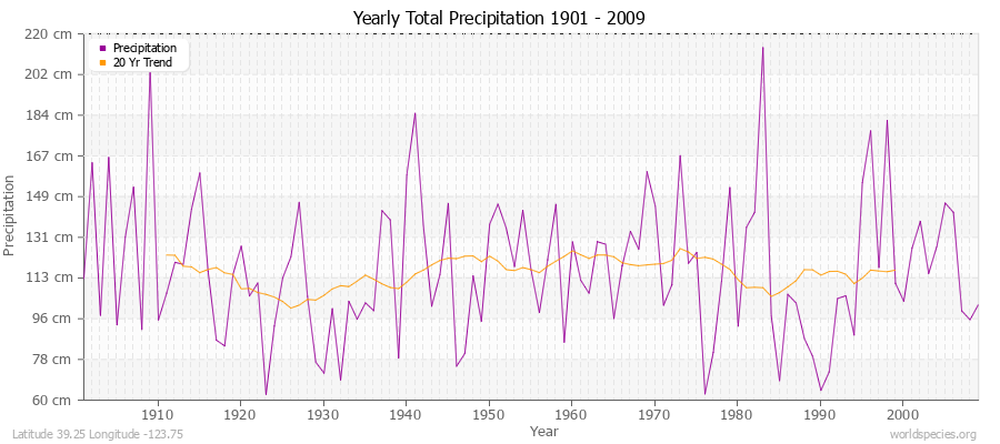 Yearly Total Precipitation 1901 - 2009 (Metric) Latitude 39.25 Longitude -123.75