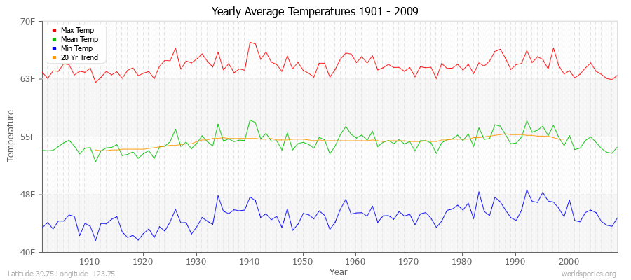 Yearly Average Temperatures 2010 - 2009 (English) Latitude 39.75 Longitude -123.75