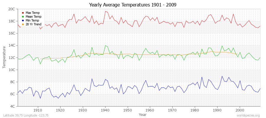 Yearly Average Temperatures 2010 - 2009 (Metric) Latitude 39.75 Longitude -123.75