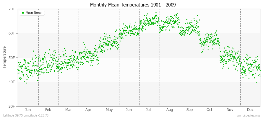 Monthly Mean Temperatures 1901 - 2009 (English) Latitude 39.75 Longitude -123.75