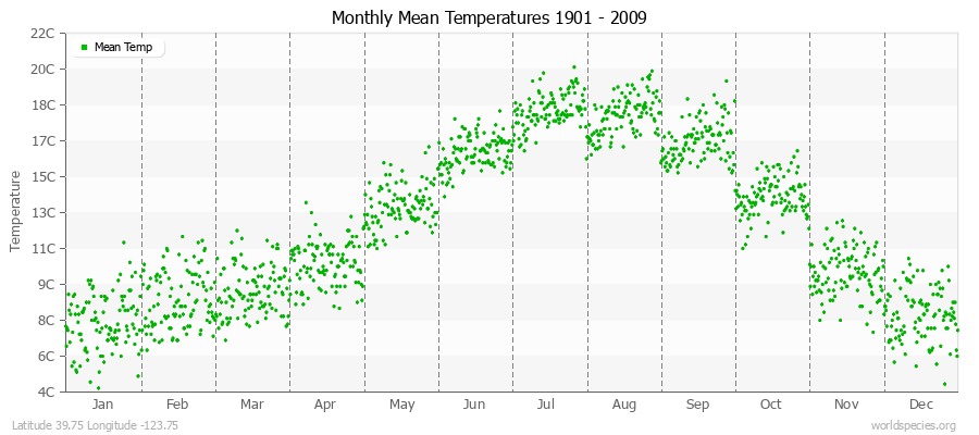 Monthly Mean Temperatures 1901 - 2009 (Metric) Latitude 39.75 Longitude -123.75