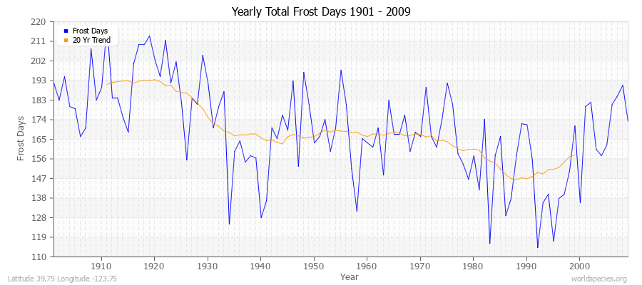 Yearly Total Frost Days 1901 - 2009 Latitude 39.75 Longitude -123.75