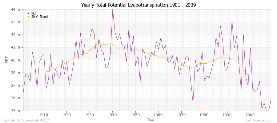 Yearly Total Potential Evapotranspiration 1901 - 2009 (English) Latitude 39.75 Longitude -123.75