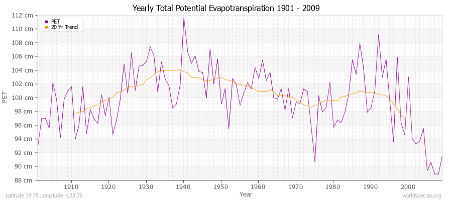 Yearly Total Potential Evapotranspiration 1901 - 2009 (Metric) Latitude 39.75 Longitude -123.75