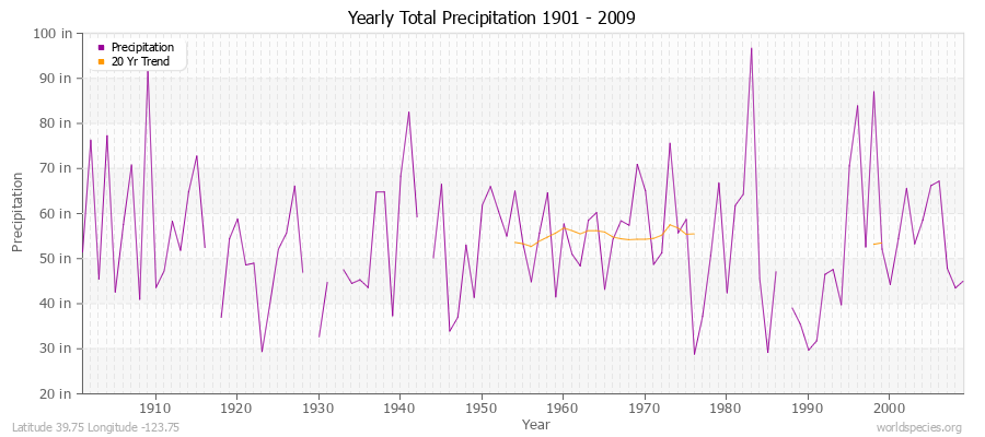 Yearly Total Precipitation 1901 - 2009 (English) Latitude 39.75 Longitude -123.75