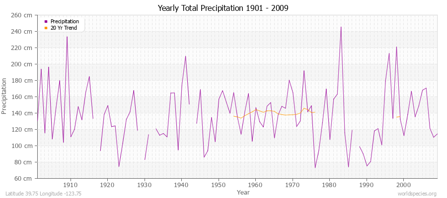 Yearly Total Precipitation 1901 - 2009 (Metric) Latitude 39.75 Longitude -123.75
