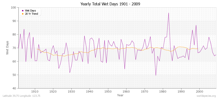 Yearly Total Wet Days 1901 - 2009 Latitude 39.75 Longitude -123.75
