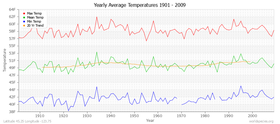 Yearly Average Temperatures 2010 - 2009 (English) Latitude 45.25 Longitude -123.75