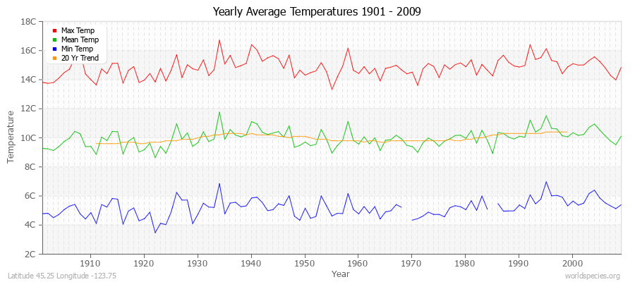 Yearly Average Temperatures 2010 - 2009 (Metric) Latitude 45.25 Longitude -123.75