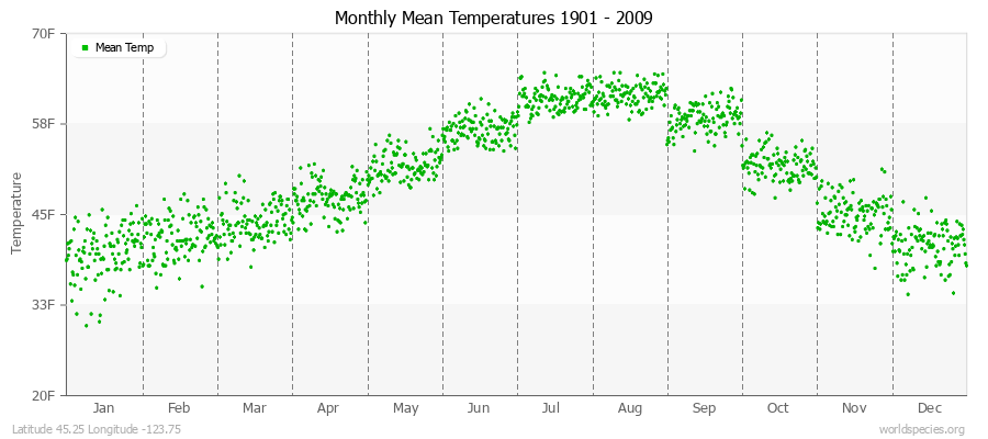 Monthly Mean Temperatures 1901 - 2009 (English) Latitude 45.25 Longitude -123.75