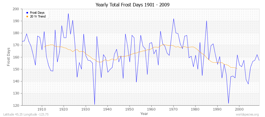 Yearly Total Frost Days 1901 - 2009 Latitude 45.25 Longitude -123.75
