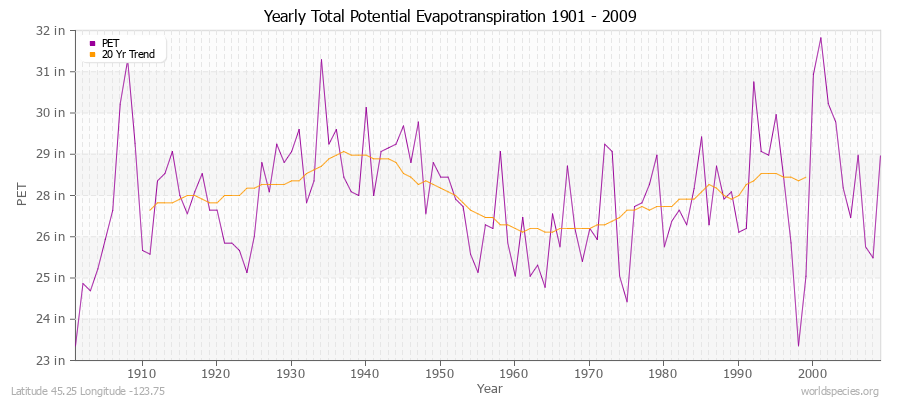 Yearly Total Potential Evapotranspiration 1901 - 2009 (English) Latitude 45.25 Longitude -123.75