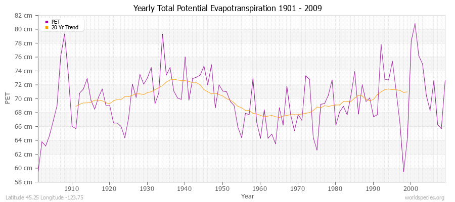 Yearly Total Potential Evapotranspiration 1901 - 2009 (Metric) Latitude 45.25 Longitude -123.75