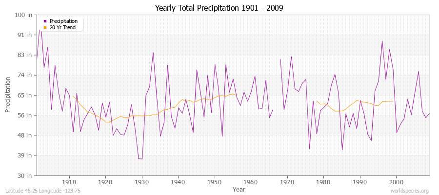 Yearly Total Precipitation 1901 - 2009 (English) Latitude 45.25 Longitude -123.75