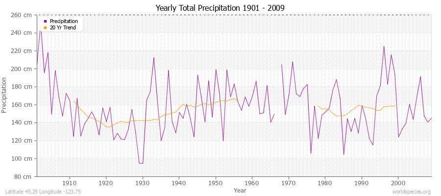 Yearly Total Precipitation 1901 - 2009 (Metric) Latitude 45.25 Longitude -123.75