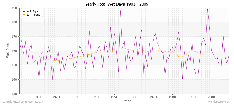 Yearly Total Wet Days 1901 - 2009 Latitude 45.25 Longitude -123.75