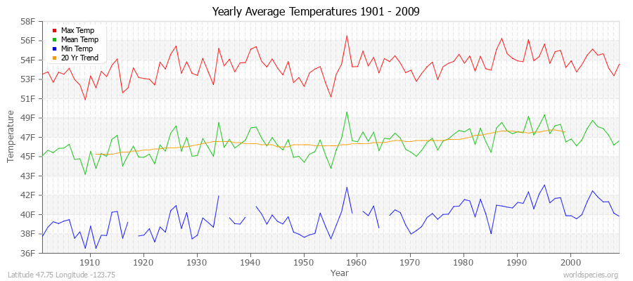Yearly Average Temperatures 2010 - 2009 (English) Latitude 47.75 Longitude -123.75