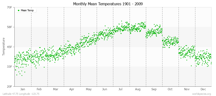 Monthly Mean Temperatures 1901 - 2009 (English) Latitude 47.75 Longitude -123.75