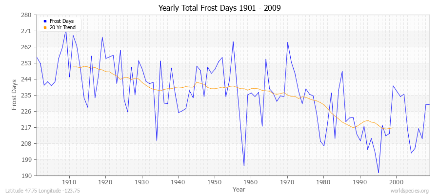 Yearly Total Frost Days 1901 - 2009 Latitude 47.75 Longitude -123.75