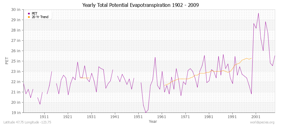 Yearly Total Potential Evapotranspiration 1902 - 2009 (English) Latitude 47.75 Longitude -123.75