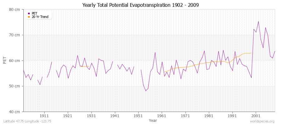 Yearly Total Potential Evapotranspiration 1902 - 2009 (Metric) Latitude 47.75 Longitude -123.75