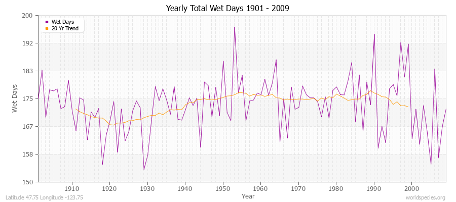 Yearly Total Wet Days 1901 - 2009 Latitude 47.75 Longitude -123.75