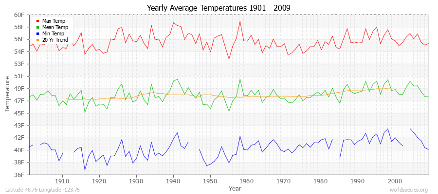 Yearly Average Temperatures 2010 - 2009 (English) Latitude 48.75 Longitude -123.75