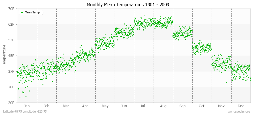 Monthly Mean Temperatures 1901 - 2009 (English) Latitude 48.75 Longitude -123.75