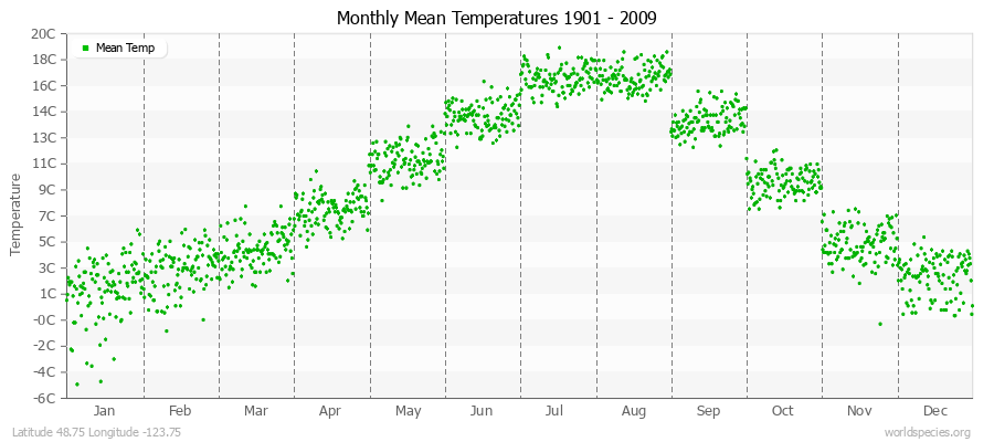 Monthly Mean Temperatures 1901 - 2009 (Metric) Latitude 48.75 Longitude -123.75