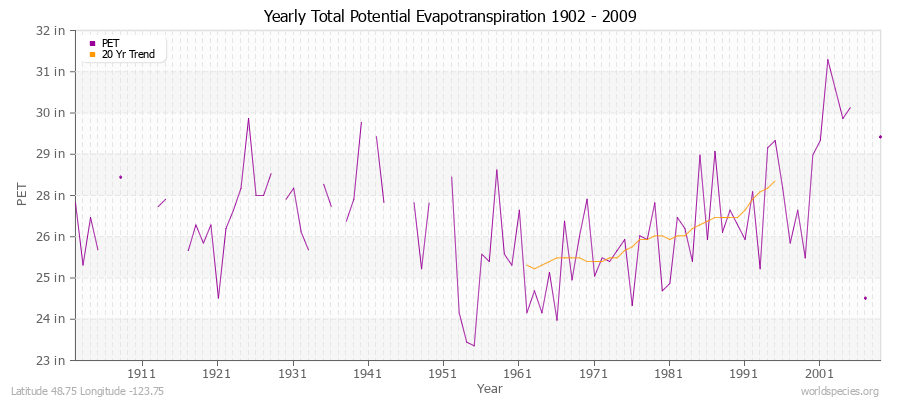 Yearly Total Potential Evapotranspiration 1902 - 2009 (English) Latitude 48.75 Longitude -123.75