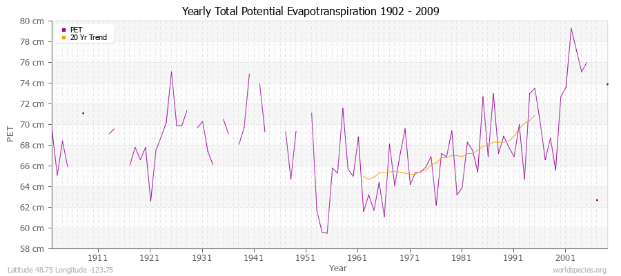 Yearly Total Potential Evapotranspiration 1902 - 2009 (Metric) Latitude 48.75 Longitude -123.75