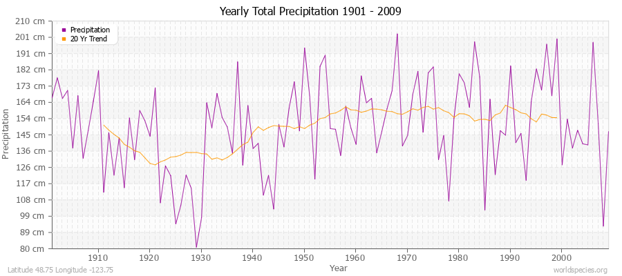 Yearly Total Precipitation 1901 - 2009 (Metric) Latitude 48.75 Longitude -123.75