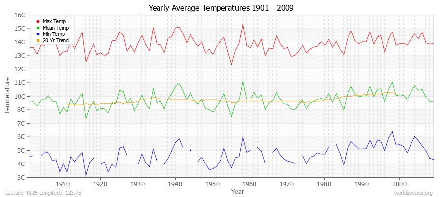 Yearly Average Temperatures 2010 - 2009 (Metric) Latitude 49.25 Longitude -123.75